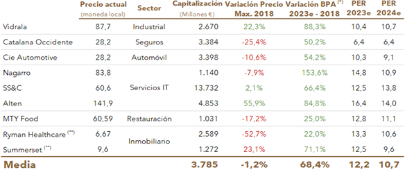 El análisis y perspectivas para nuestros fondos a medio camino de 2023