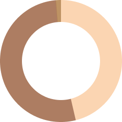Composición de la cartera 43% / 55% / 2%